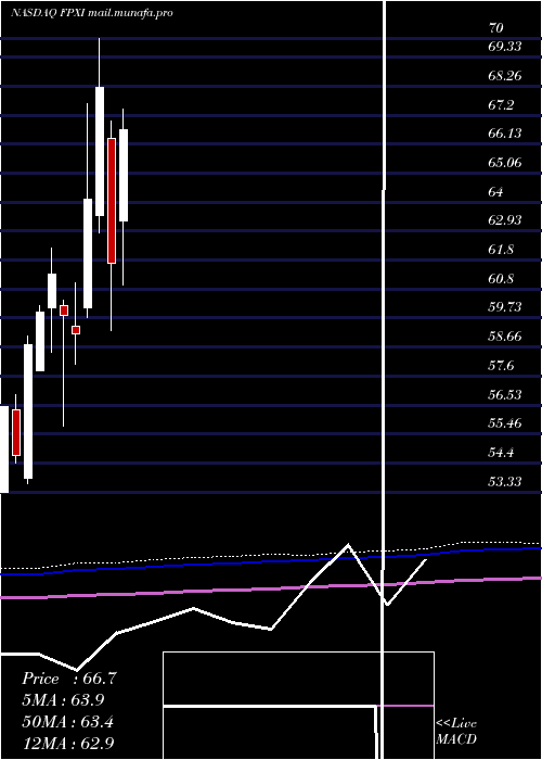  monthly chart FirstTrust
