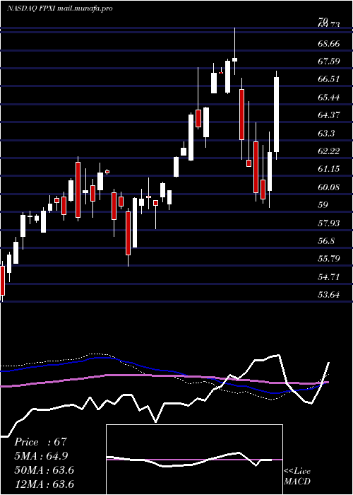  weekly chart FirstTrust