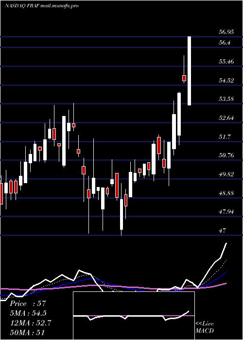  Daily chart FranklinFinl