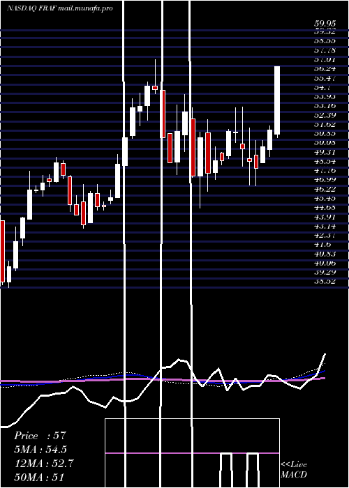  weekly chart FranklinFinl
