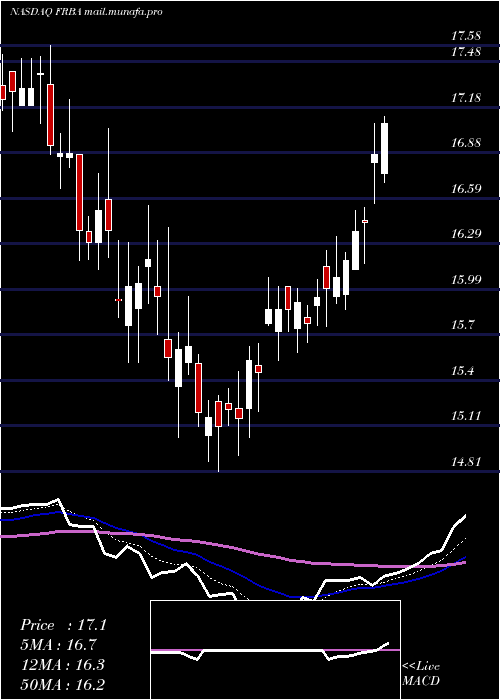  Daily chart FirstBank