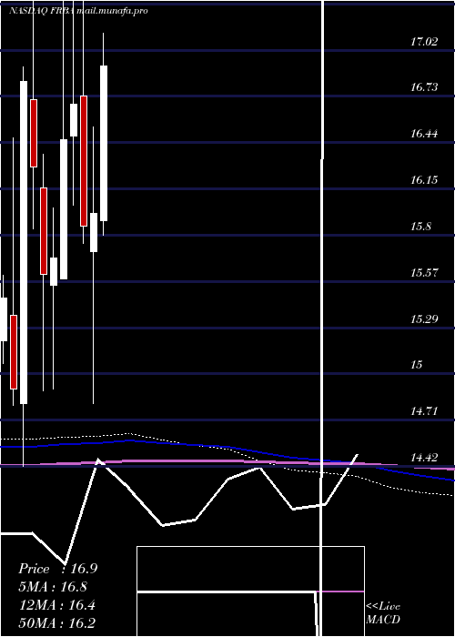  monthly chart FirstBank