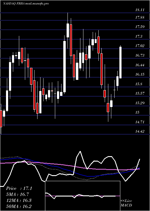  weekly chart FirstBank
