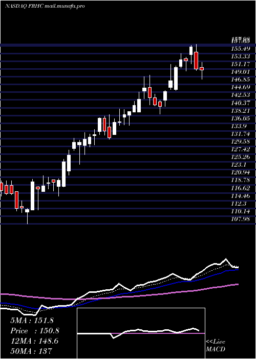  Daily chart FreedomHolding