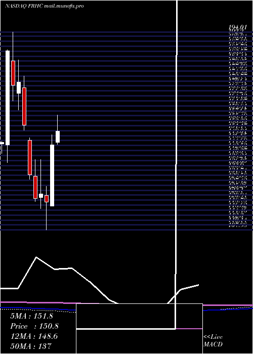  monthly chart FreedomHolding