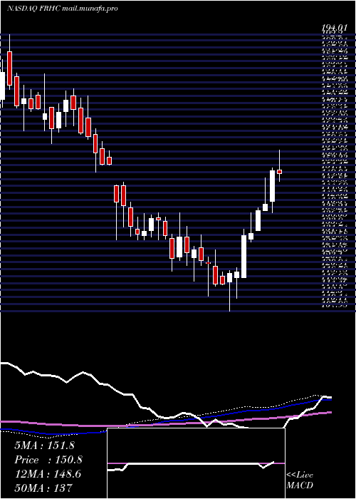  weekly chart FreedomHolding