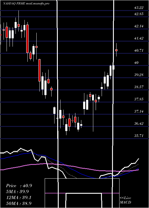  Daily chart FirstMerchants