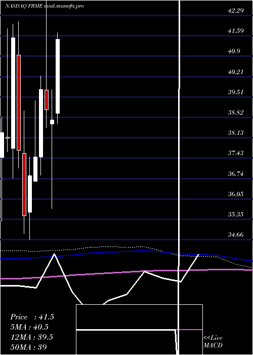  monthly chart FirstMerchants