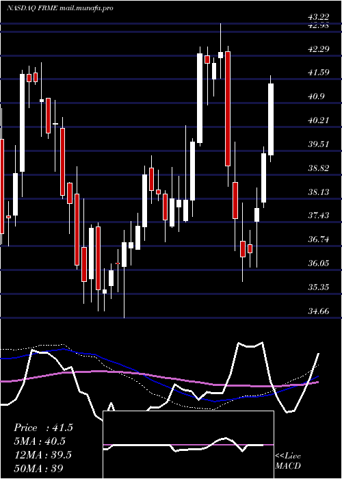  weekly chart FirstMerchants