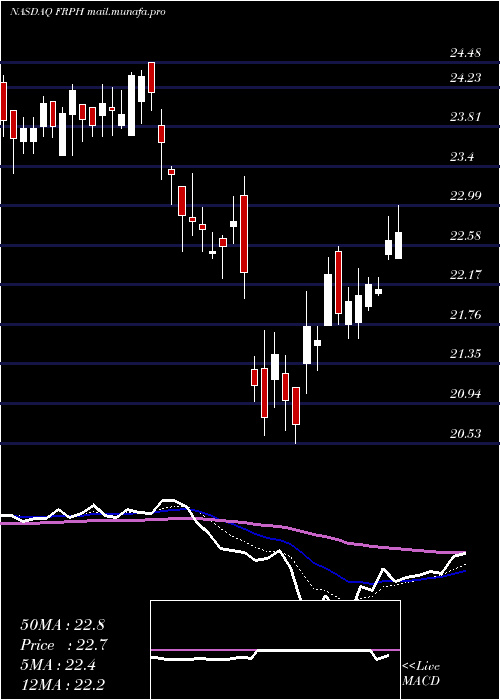  Daily chart FrpHoldings