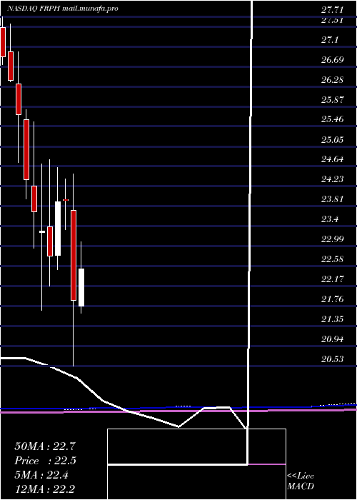 monthly chart FrpHoldings