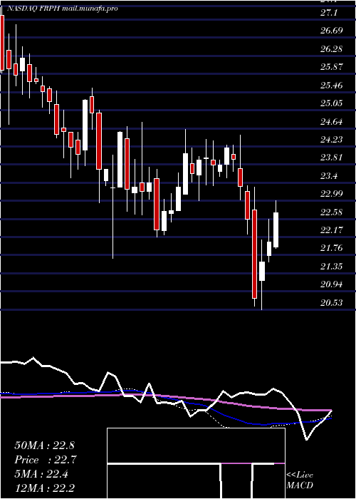  weekly chart FrpHoldings