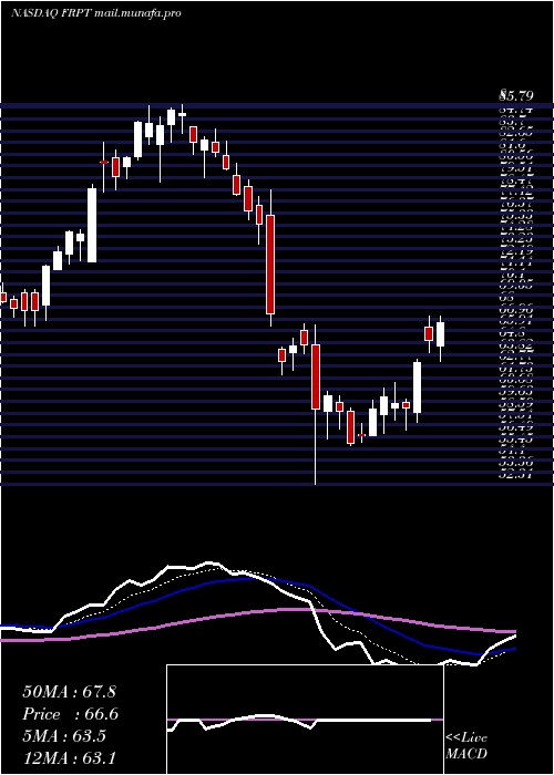  Daily chart FreshpetInc