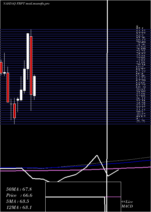 monthly chart FreshpetInc