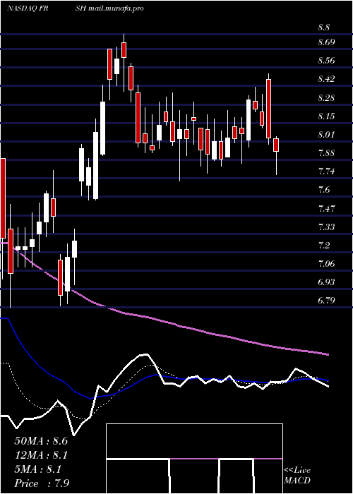  Daily chart PapaMurphy