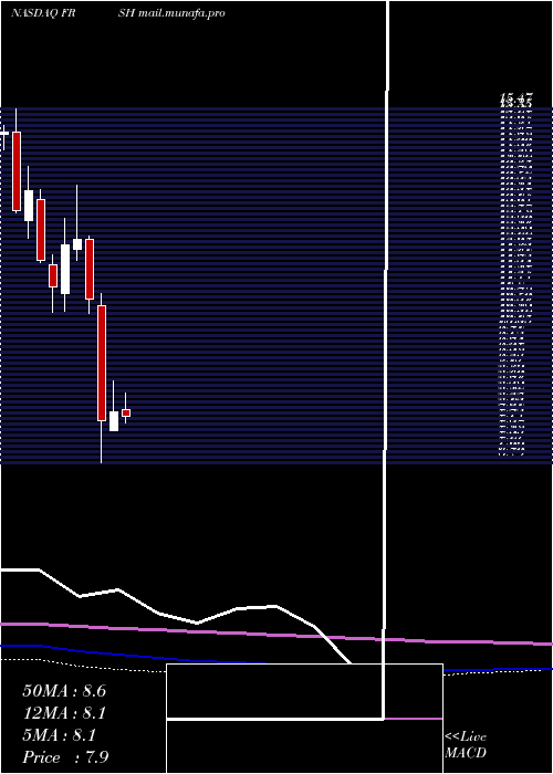  monthly chart PapaMurphy