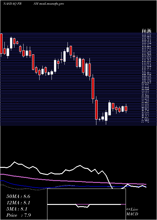  weekly chart PapaMurphy