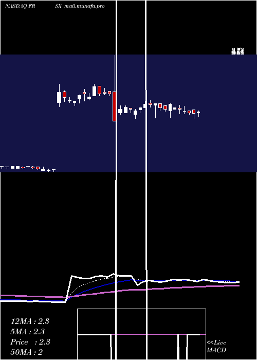  Daily chart ForesightAutonomous