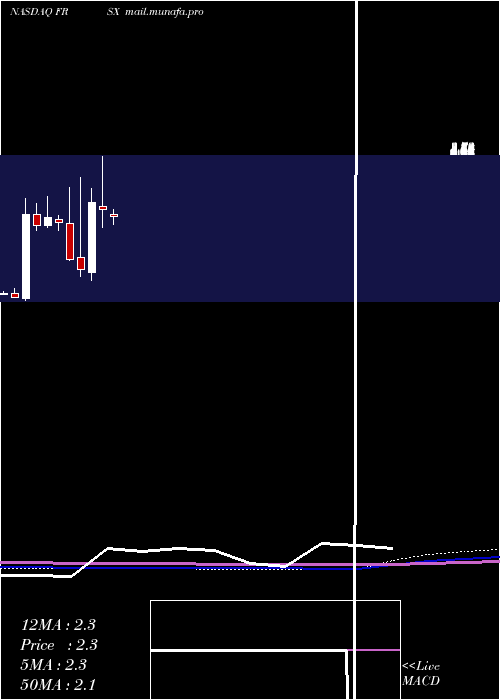  monthly chart ForesightAutonomous