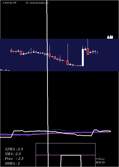  weekly chart ForesightAutonomous