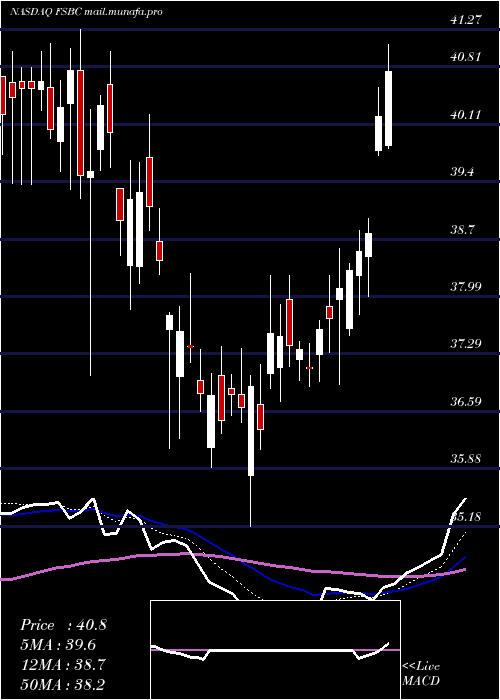  Daily chart FsbBancorp