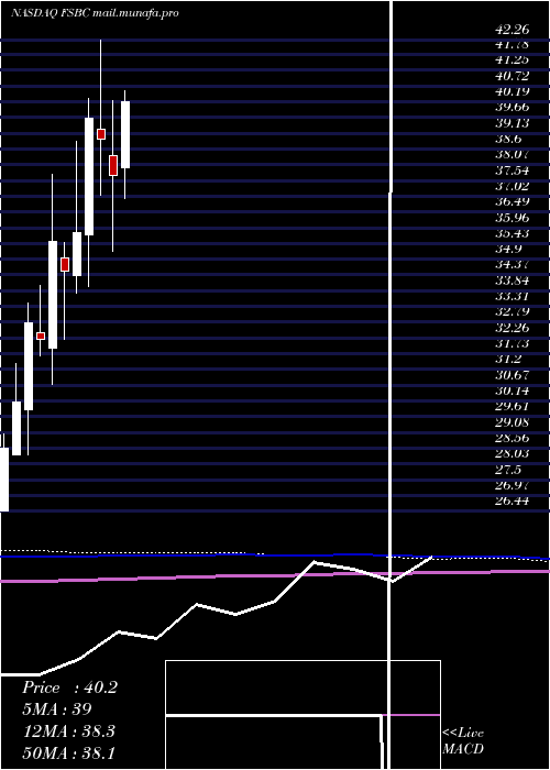  monthly chart FsbBancorp