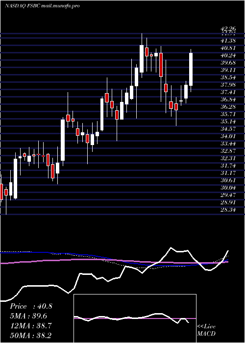  weekly chart FsbBancorp