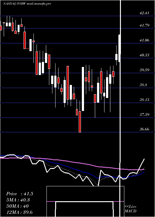  Daily chart FsBancorp