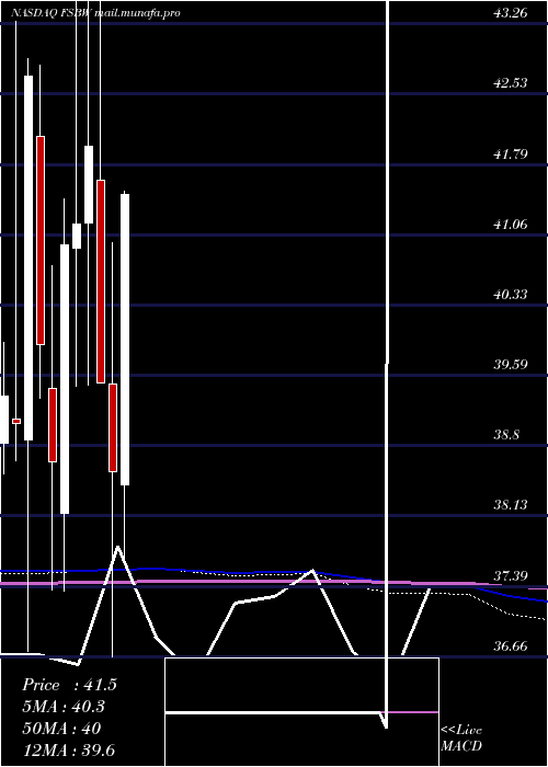  monthly chart FsBancorp