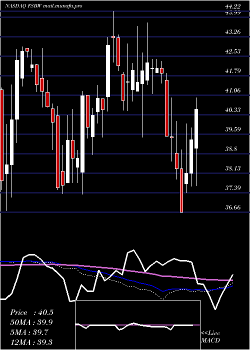  weekly chart FsBancorp