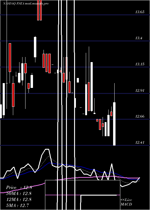  Daily chart FirstSeacoast