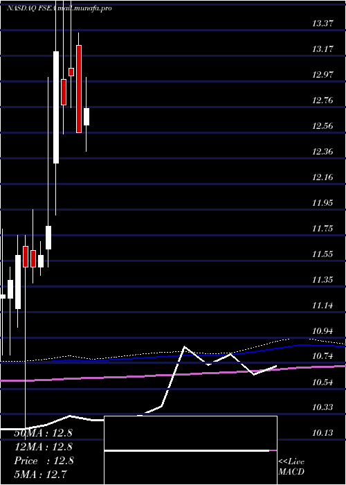  monthly chart FirstSeacoast