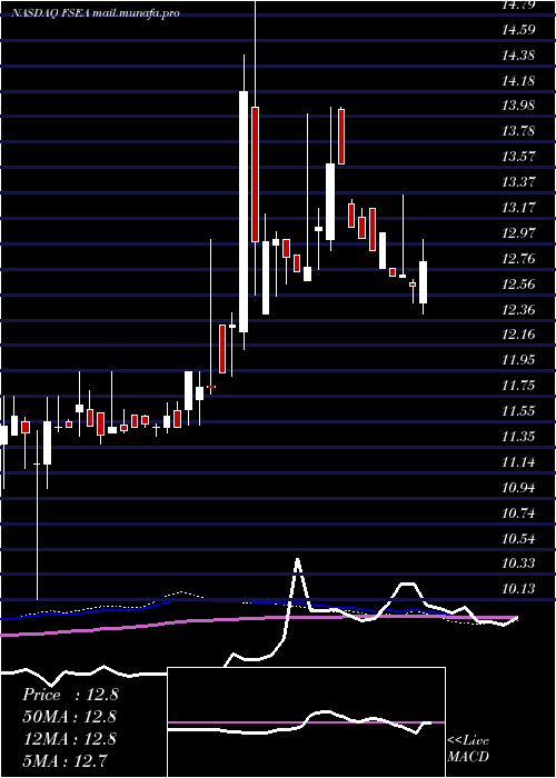 weekly chart FirstSeacoast