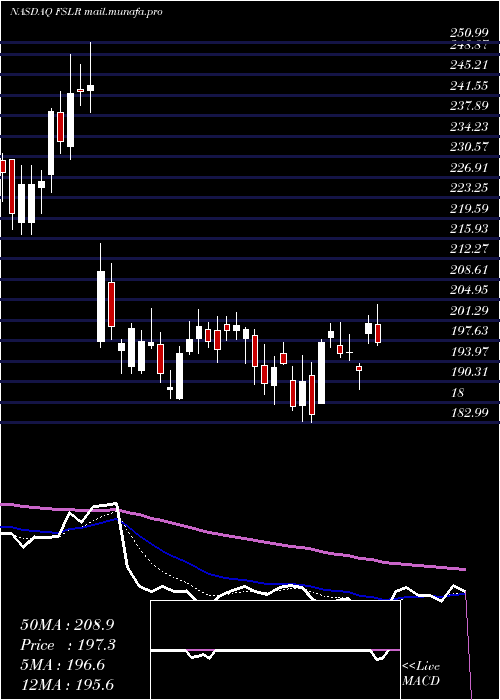  Daily chart FirstSolar