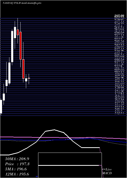  monthly chart FirstSolar