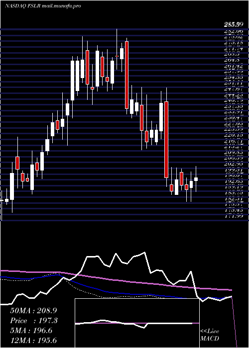  weekly chart FirstSolar