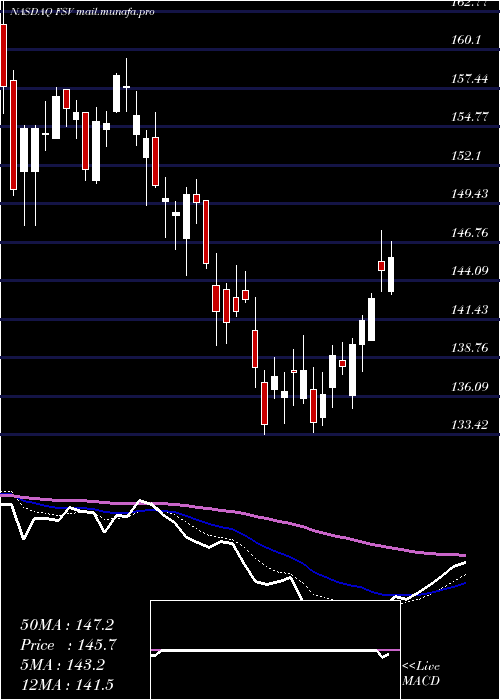  Daily chart FirstserviceCorporation