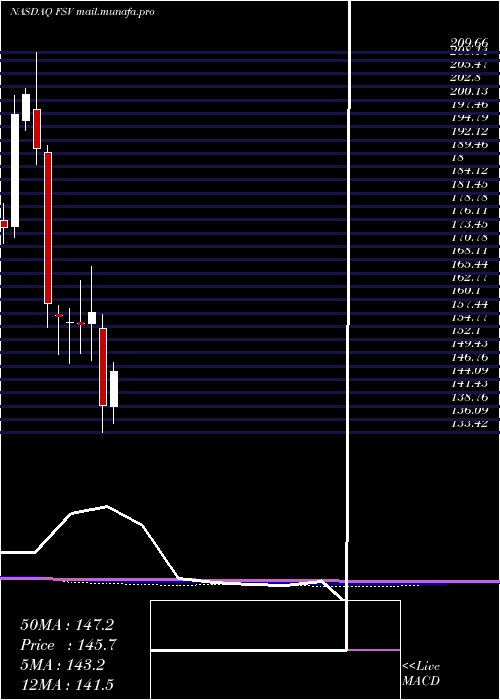  monthly chart FirstserviceCorporation