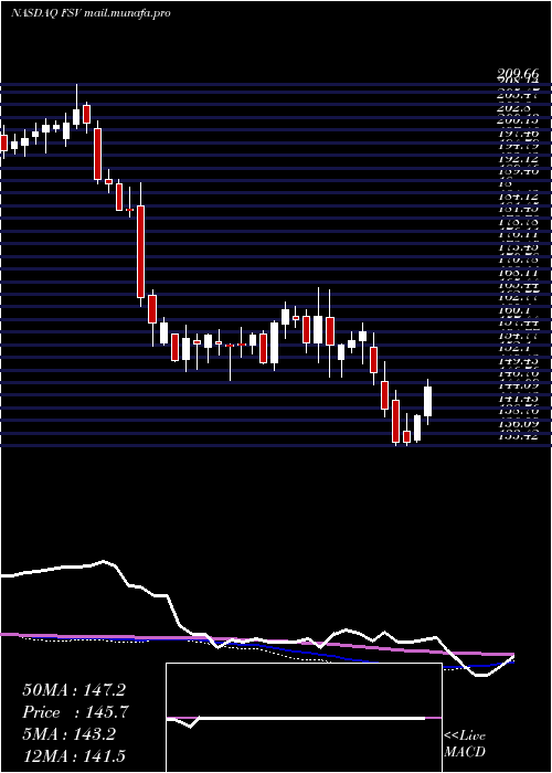  weekly chart FirstserviceCorporation