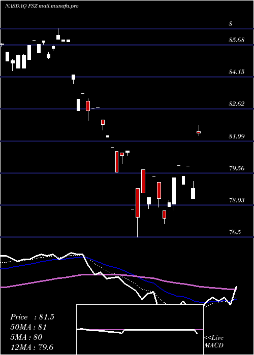  Daily chart FirstTrust