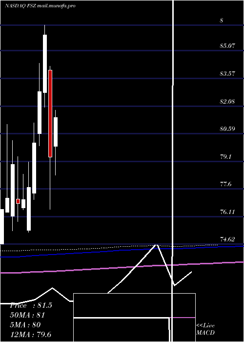  monthly chart FirstTrust