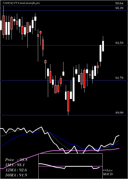  Daily chart FirstTrust
