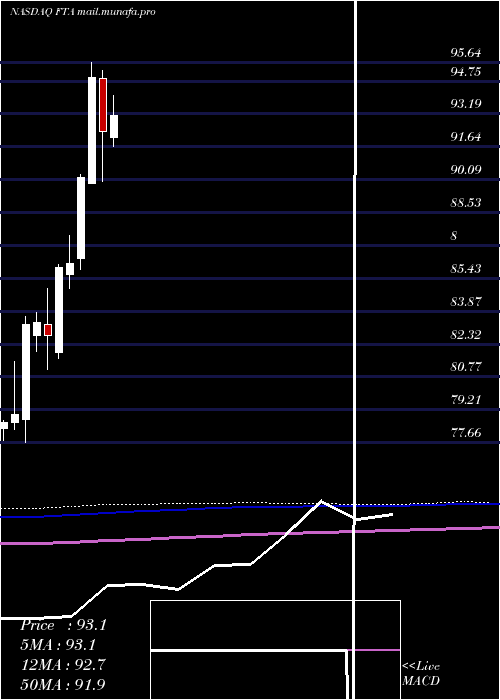  monthly chart FirstTrust