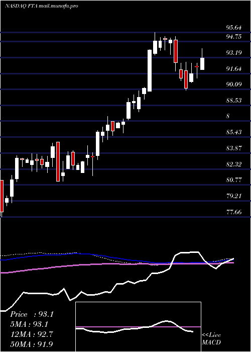  weekly chart FirstTrust