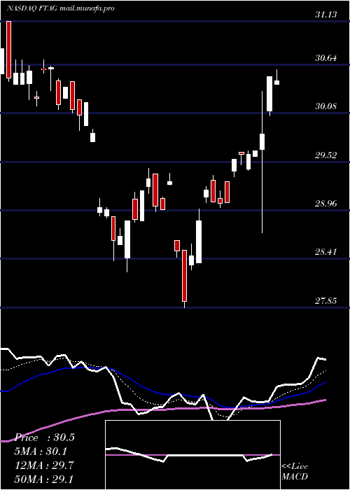  Daily chart FirstTrust