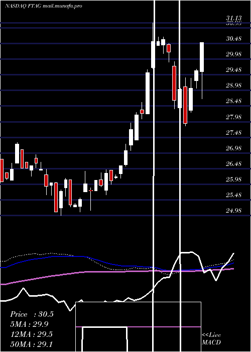  weekly chart FirstTrust