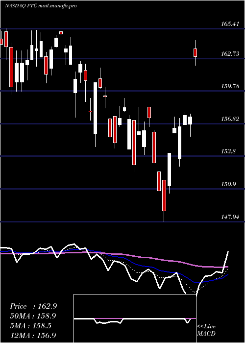  Daily chart FirstTrust