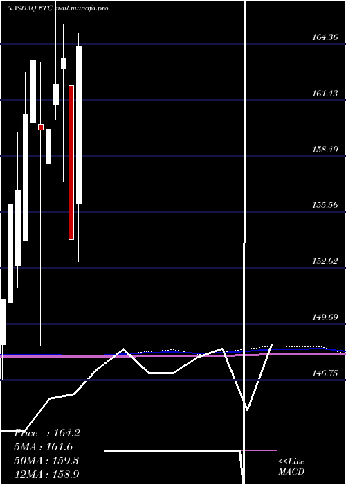  monthly chart FirstTrust