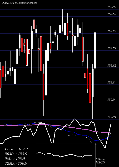  weekly chart FirstTrust