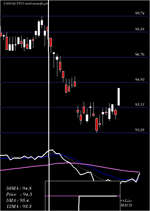  Daily chart FirstTrust